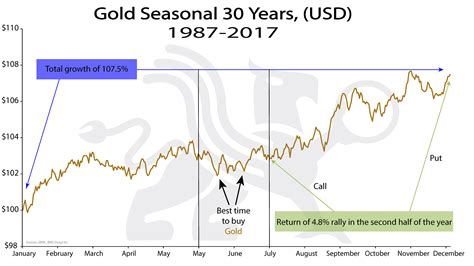 Gold Seasonal 30 Years (USD) | Chart of the Week | BMG