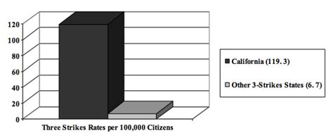 Assessing the Impact of "Three Strikes" Laws on Crime Rates and Prison ...