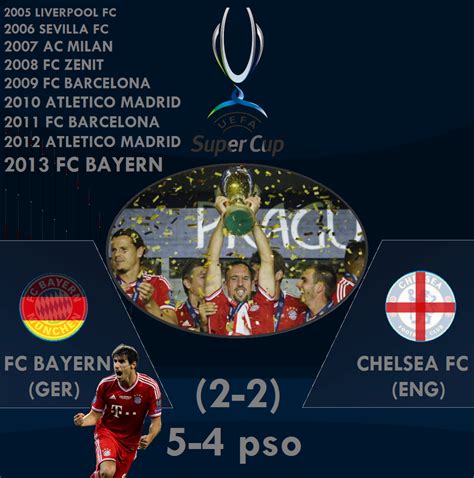 UEFA Super Cup winners 2013 by italianvolcano on DeviantArt