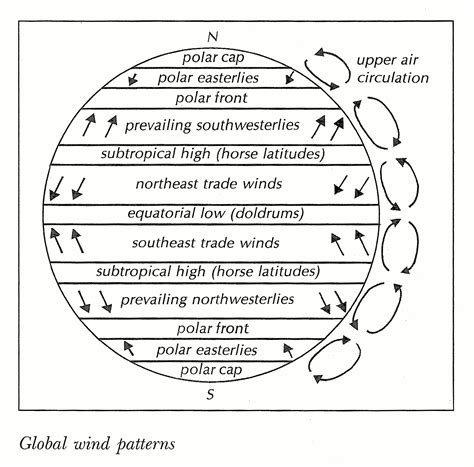 wind: Prevailing Winds and General Circulation Patterns | FactMonster