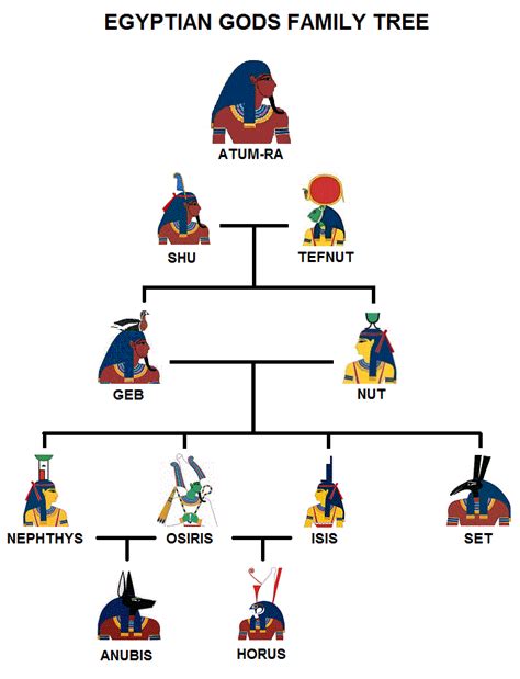 Genealogy of the Deities of Egypt | Egyptian Gods n Goddesses n Mythology | Pinterest