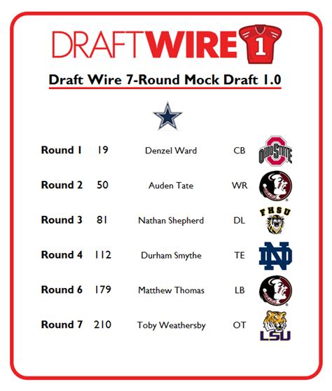 Dallas Cowboys 7-round mock draft 1.0