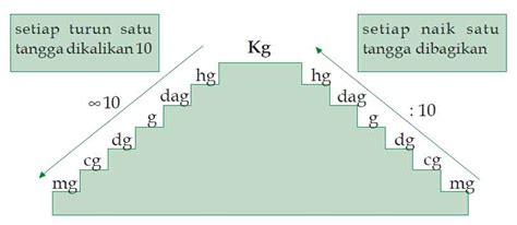 Hubungan antar Satuan Berat Kilogram, Gram, dan Ons ~ Soal 2000