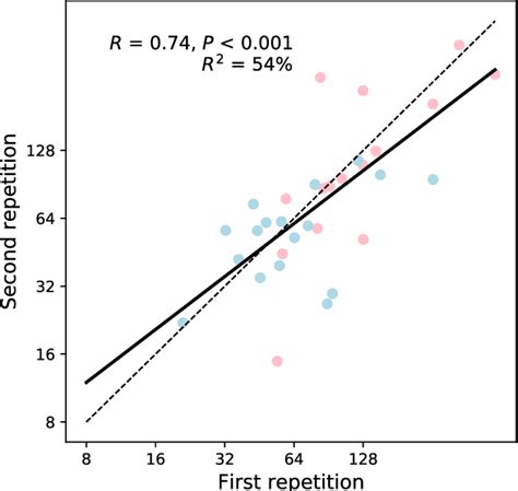 Figure 1 from A better test leads to a better understanding of reduced stereopsis in amblyopia ...