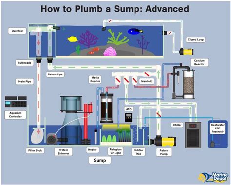 the diagram shows how to pump a sump advanced water source in a home or ...