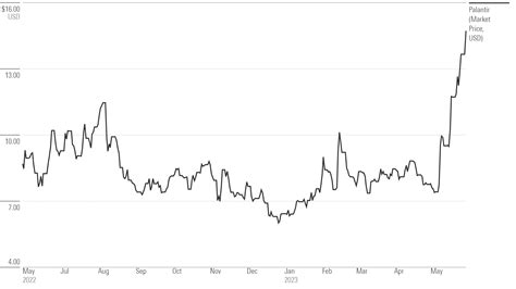 Palantir Stock Price Forecast 2024 - Brier Claudia