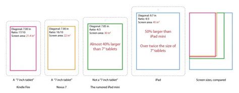 A Visual Breakdown Of Tablet Screen Sizes Compared With Rumored iPad ...