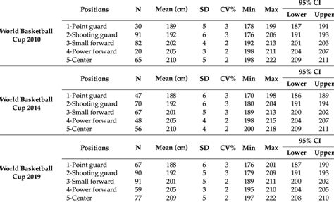 Body height of basketball players from three FIBA-WCs relative to... | Download Scientific Diagram