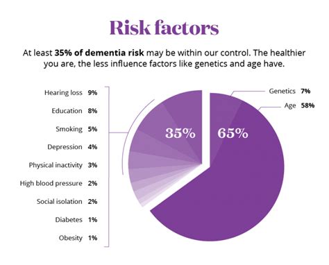 Diabetes And Dementia Risk - DiabetesWalls