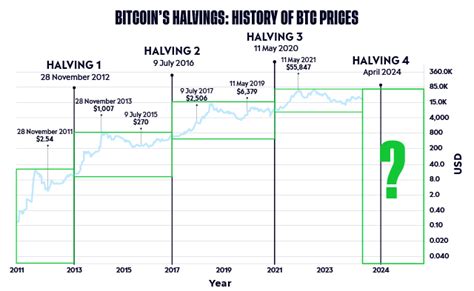 Bitcoin Halving: A Quadrennial Crypto Phenomenon - Civilsdaily