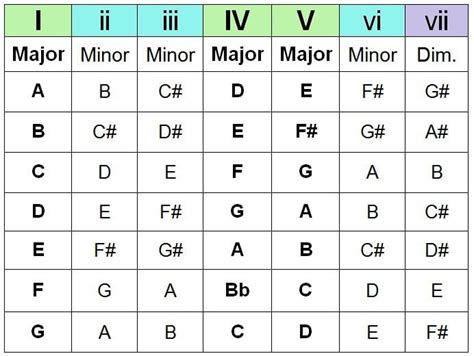 Why are Chord Progressions shown in Roman Numerals? : r/WeAreTheMusicMakers