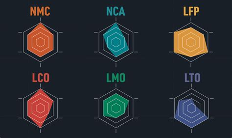 The Six Main Types Of Lithium-Ion Batteries | Xerotech