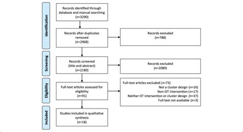 PRISMA flow diagram of the identification process for the sample of 18... | Download Scientific ...