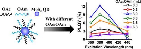 Enhanced Photoluminescence Quantum Yield of Colloidal MoS2 Quantum Dots by Optimization of Oleic ...