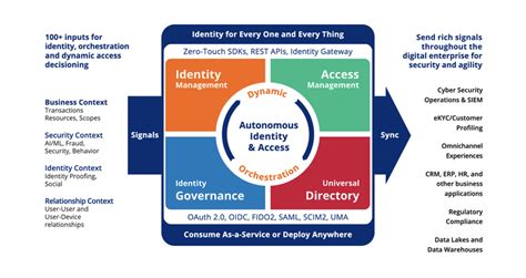 ForgeRock Identity Platform: AI-Powered IAM + IGA | CrowdStrike Marketplace