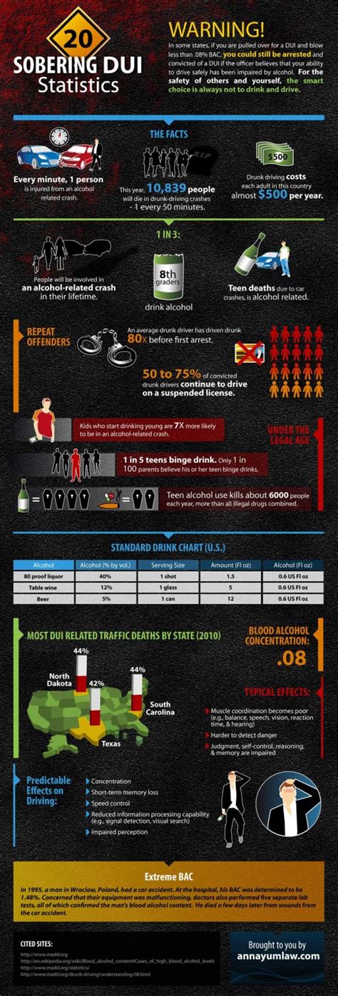 Driving Under the Influence (DUI) Facts and Stats – Alcohol Awareness