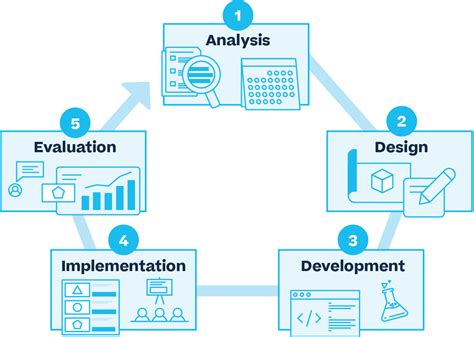 ADDIE Model: 5 Steps to Creating Effective Training - Continu