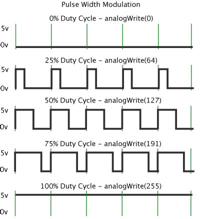 Basics of PWM (Pulse Width Modulation) | Arduino Documentation