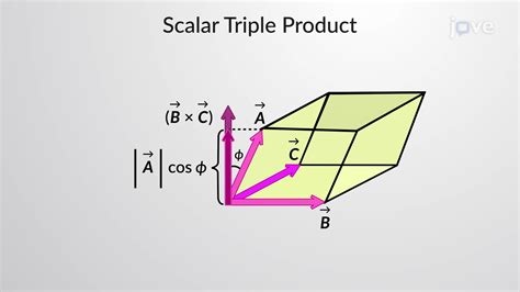 Scalar and Vector Triple Products - Concept | Physics | JoVe