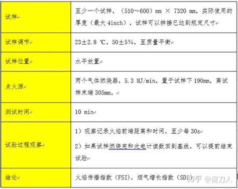 ASTM E84-19建筑材料表面燃烧测试 - 知乎