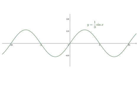 Determine the amplitude of each function. Then graph the fun | Quizlet