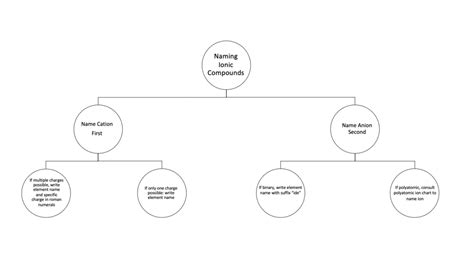 Naming Ionic Compounds | ChemTalk