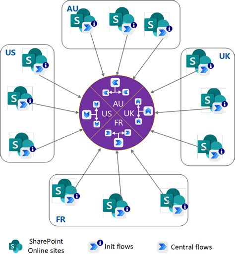 Power Automate Architecture Diagram