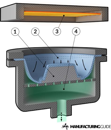 Vacuum forming | Find suppliers, processes & material