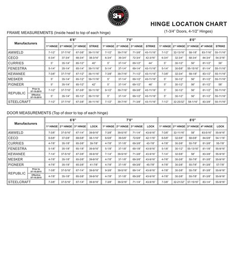 Hollow Metal Door Hinge Location Chart