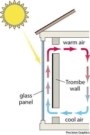 Trombe wall dictionary definition | Trombe wall defined