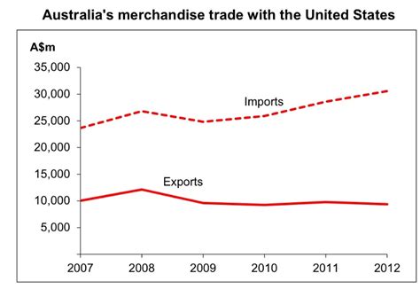 IMPORTS - Australia and United States of America's Trade