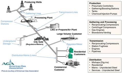 Overview of the Oil and Natural Gas Industry | US EPA