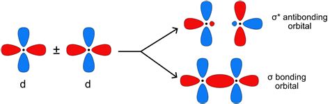 3.7A: Orbital Overlap - Chemistry LibreTexts