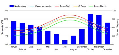 Best Time to Visit Monaco (Climate Chart and Table)