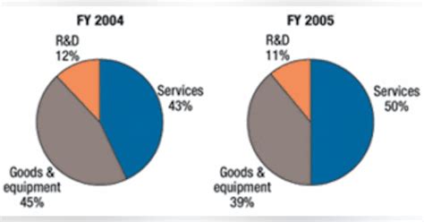 2005 homeland security budget focuses on biodefense and cargo security | Military Aerospace