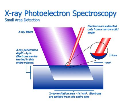 PPT - X-ray Photoelectron Spectroscopy (XPS) PowerPoint Presentation, free download - ID:791057