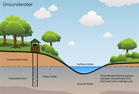 Surface Water vs. Groundwater | Battle Creek Area Clean Water Partnership