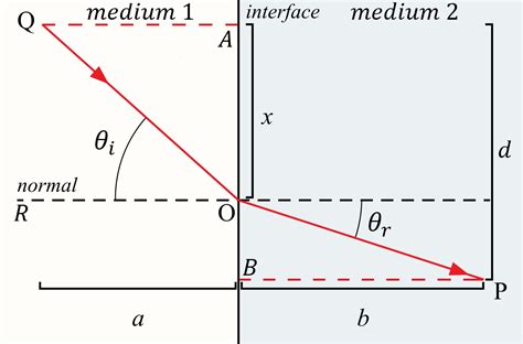 Derivation of Snell's Law — Greg School