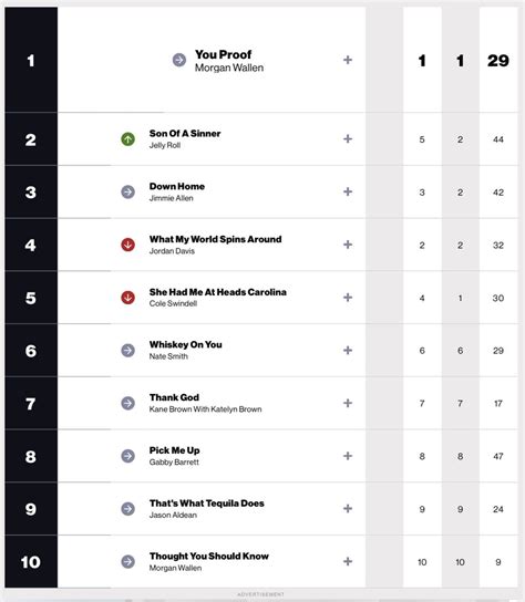 US Radio Updater on Twitter: "This week’s Billboard Country Airplay Chart"