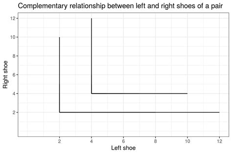 Why the indifference curves of complementary goods right angled