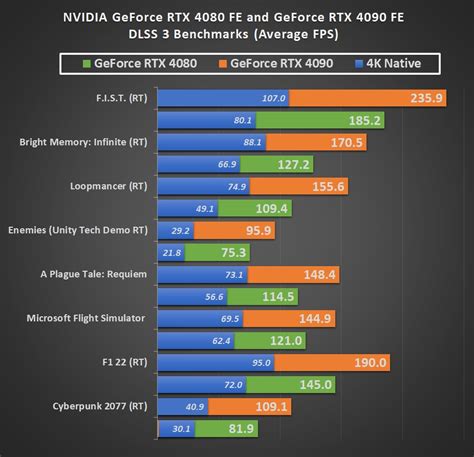 GeForce RTX 4090 vs. RTX 4080 vs. RTX 3090 - 18 Game Benchmark and DLSS ...