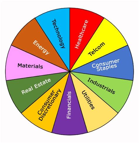 Stock Market Sectors em 2021