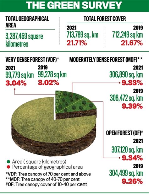 India State of Forest Report: Forest cover-up