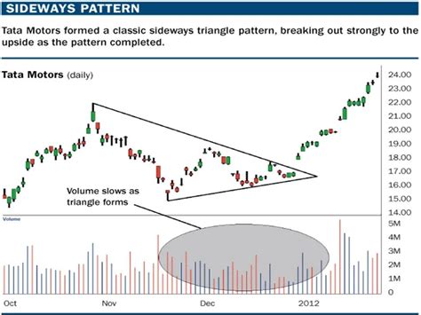 Different ways in which a share trader can tackle sideways market