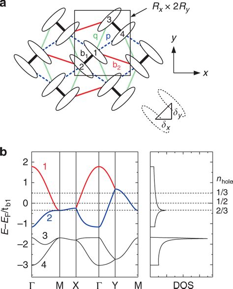 Lattice and electronic structures of the model. a Two-dimensional... | Download Scientific Diagram