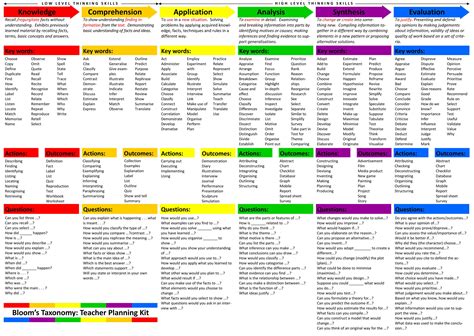 Blooms-Taxonomy: Teacher Planning Kit