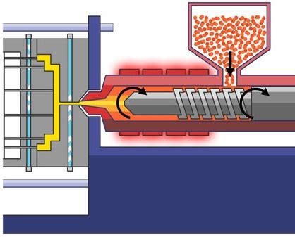 Principle of Injection Molding Process | Zhongde