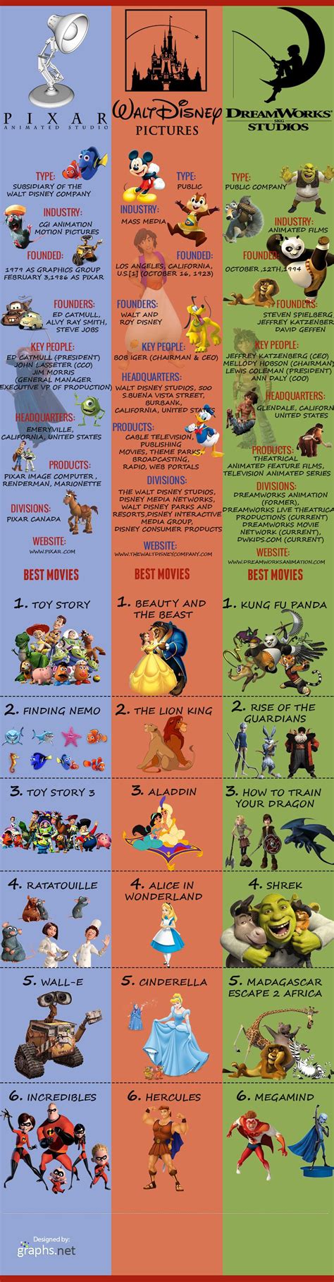 Graphs, Infographics | Dreamworks animation, Disney pictures, Disney facts