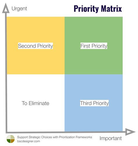 Support Strategic Choices with Prioritization Frameworks