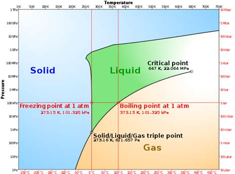 thermodynamics - How does adding heat cause helium-3 to freeze ...